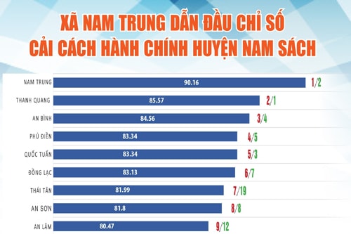 [Đồ họa] Xã Nam Trung dẫn đầu Chỉ số cải cách hành chính huyện Nam Sách